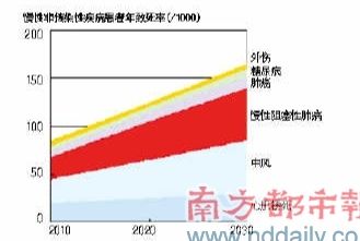 據(jù)2005年中國致死和致殘率、2007年中國全國性N C D風(fēng)險因素等調(diào)查數(shù)據(jù)估算，2030年前慢阻肺的發(fā)病率在6種高發(fā)疾病中增長速度最快。圖表提供人：廣州呼研所副所長鄭勁平