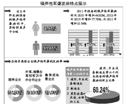 噪聲