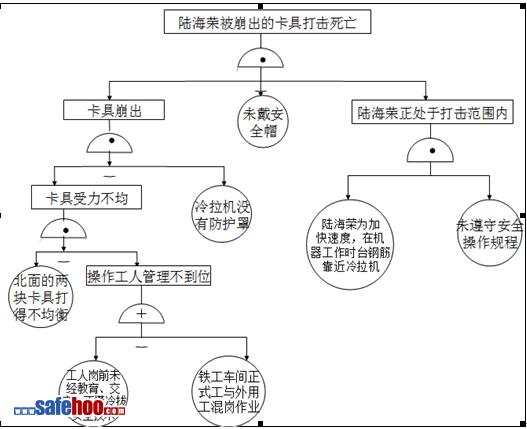 冷拉鋼筋作業(yè)時(shí)卡具崩飛打擊一人死亡事故