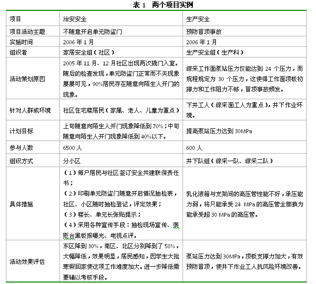 表1  兩個(gè)項(xiàng)目實(shí)例