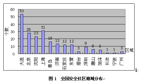 圖1  全國(guó)安全社區(qū)地域分布