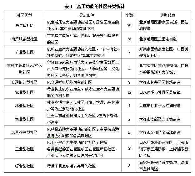 表1  基于功能的社區(qū)分類統(tǒng)計(jì)