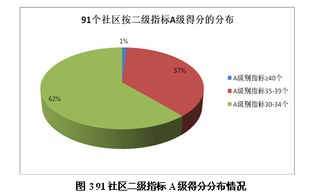 圖3 91社區(qū)二級(jí)指標(biāo)A級(jí)得分分布情況