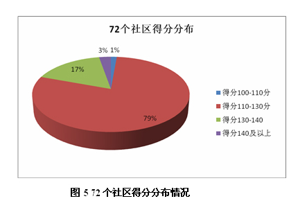 圖5 72個(gè)社區(qū)得分分布情況