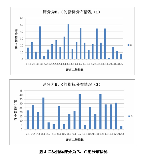 圖4 二級(jí)指標(biāo)評(píng)分為B、C的分布情況