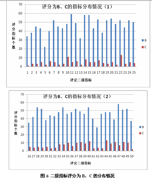 圖6 二級(jí)指標(biāo)評(píng)分為B、C的分布情況