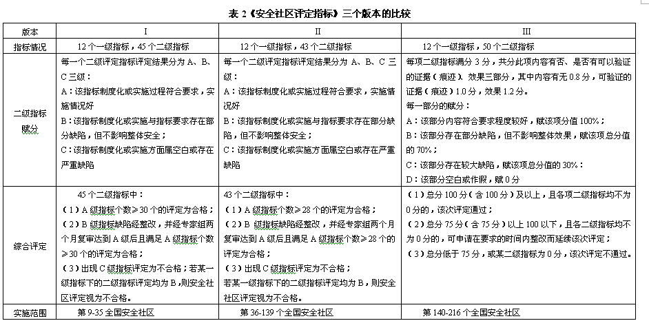 表2《安全社區(qū)評定指標》三個版本的比較
