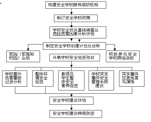 學校安全狀況基線調(diào)查及危險危害因素分析評估——安全診斷
