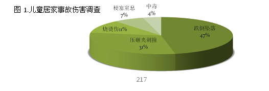 圖1.兒童居家事故傷害調查
