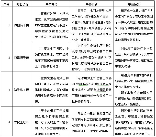 長(zhǎng)征鎮(zhèn)工業(yè)園區(qū)農(nóng)民工安全干預(yù)項(xiàng)目表