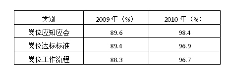 事實(shí)證明，安全確認(rèn)是保證工作場(chǎng)所安全和職工健康的重要措施，是減少意外傷害的重要措施。 