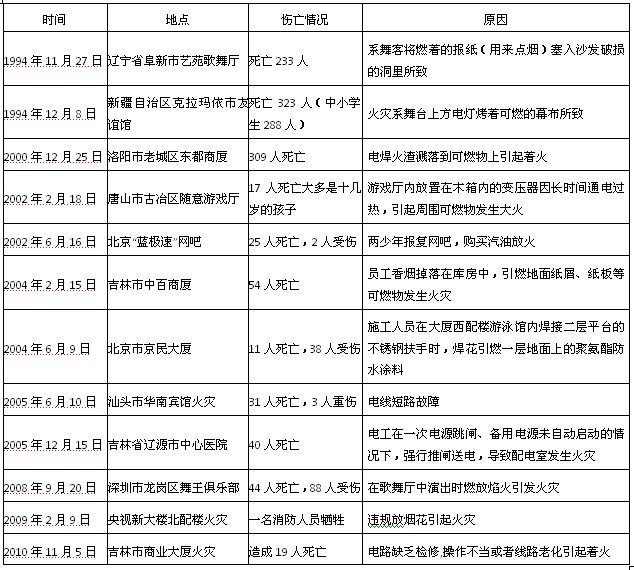 3.1我國近年來發(fā)生的特大火災(zāi)及原因分析