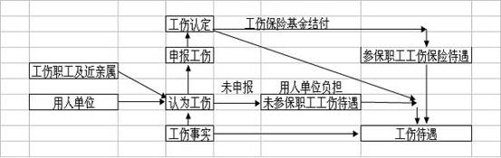 工傷認定