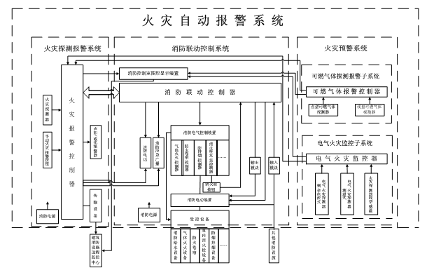 火災自動報警系統(tǒng)組成、工作原理和適用范圍
