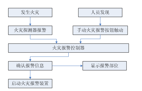 火災自動報警系統(tǒng)組成、工作原理和適用范圍