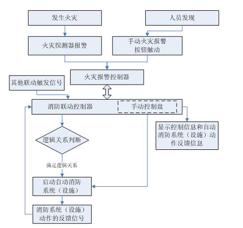 火災自動報警系統(tǒng)組成、工作原理和適用范圍