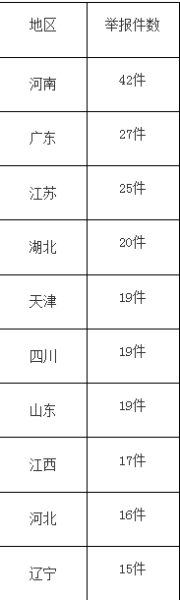 20151-3月環(huán)保部處理群眾舉報(bào)案件數(shù)