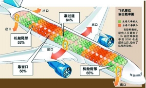 飛機上如何應急逃生？