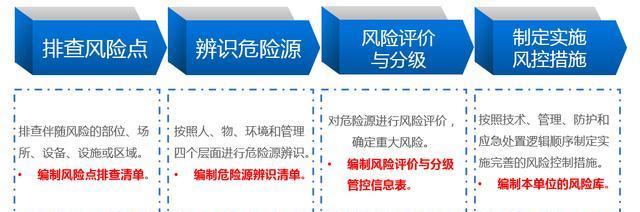 危險(xiǎn)源辨識(shí)、風(fēng)險(xiǎn)評(píng)估流程：