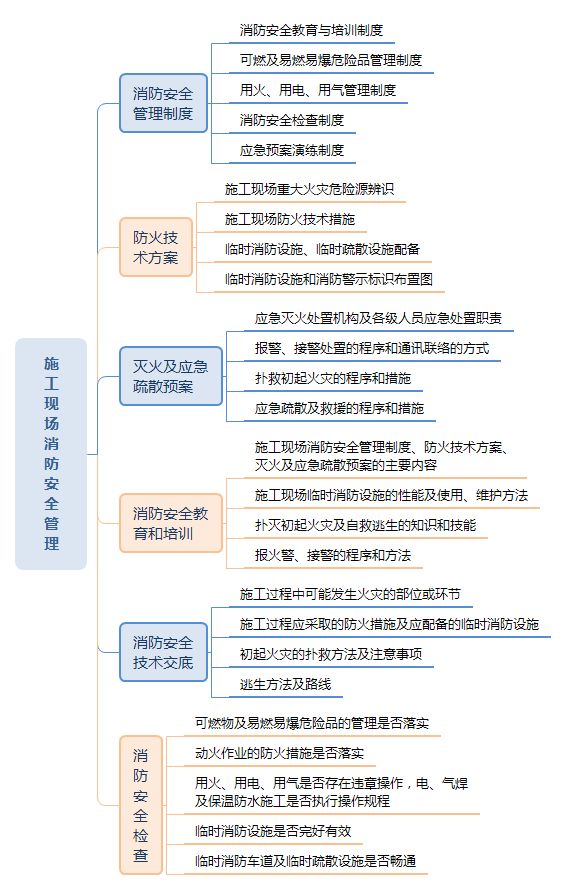 關(guān)于施工中消防的安全管理_4
