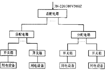 臨時用電布設(shè)安全控制要點_13