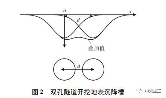雙線地鐵隧道下穿管道安全性對(duì)比研究_3