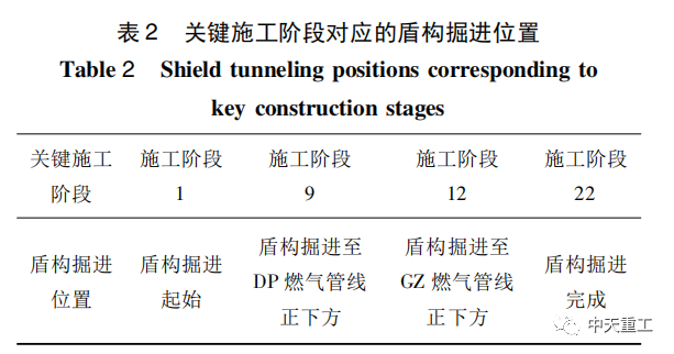 雙線地鐵隧道下穿管道安全性對(duì)比研究_9