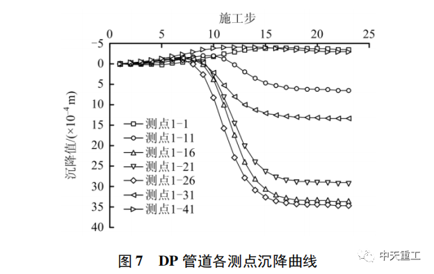 雙線地鐵隧道下穿管道安全性對(duì)比研究_11