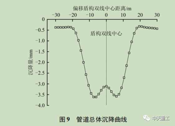 雙線地鐵隧道下穿管道安全性對(duì)比研究_13
