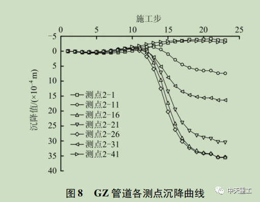 雙線地鐵隧道下穿管道安全性對(duì)比研究_12