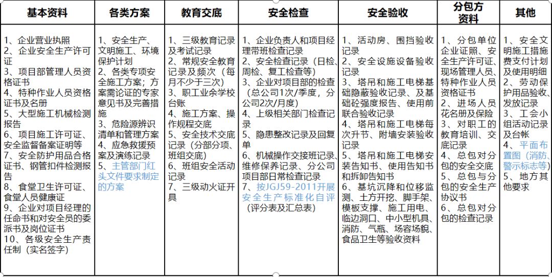 施工現(xiàn)場(chǎng)安全管理資料編制要點(diǎn)_7