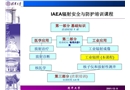 輻射安全與防護培訓(xùn)課程