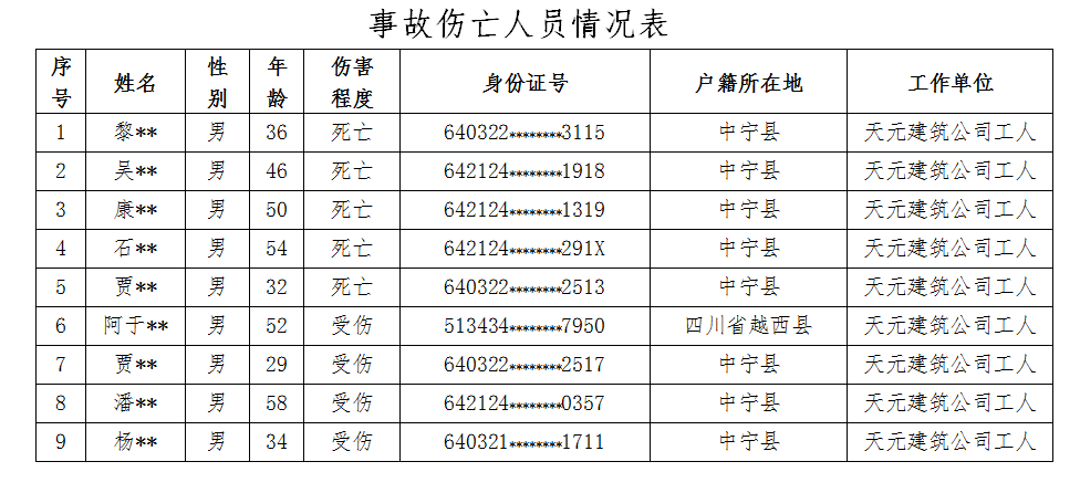 寧夏天元建筑有限公司建筑工地“8·09”坍塌事故調(diào)查報告