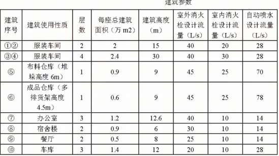 2019一級(jí)消防工程師《案例分析》真題及答案已更新