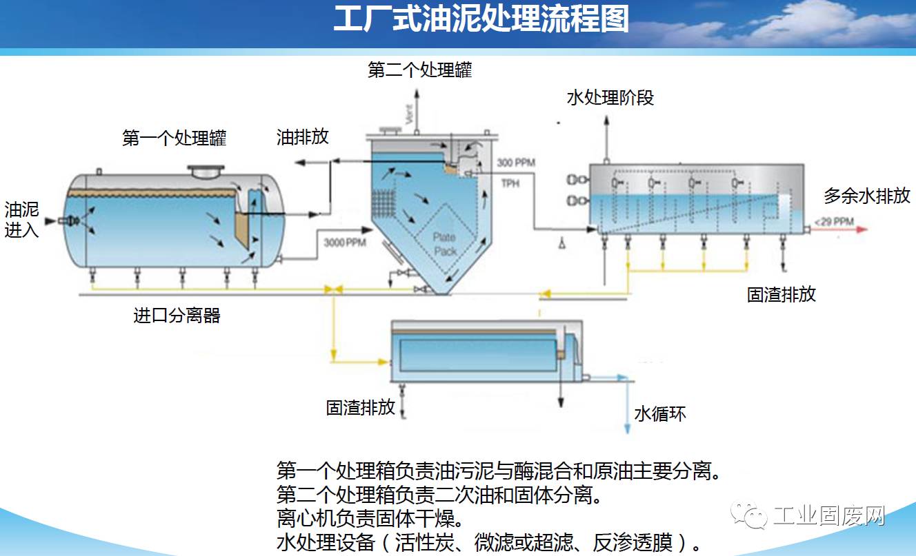 生物酶含油污泥處理技術(shù)