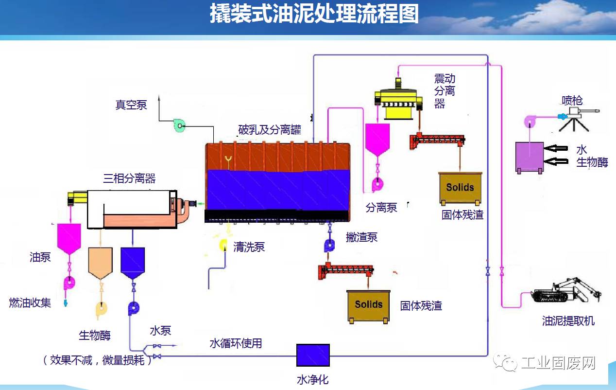 生物酶含油污泥處理技術(shù)