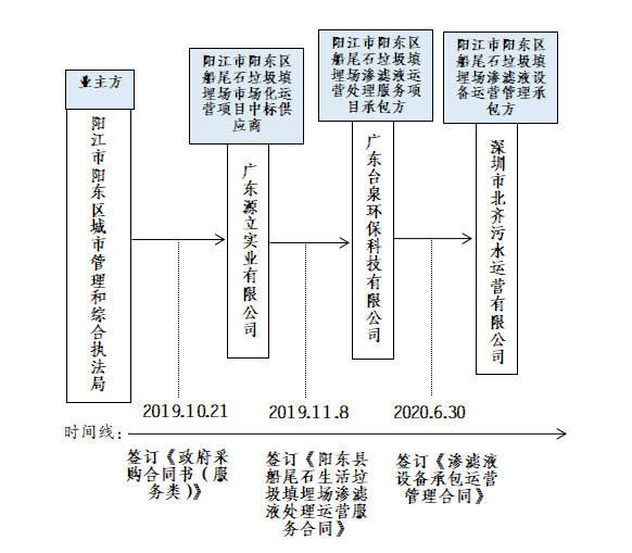 陽江市陽東區(qū)船尾石垃圾填埋場“11·6”死亡事故調(diào)查報告