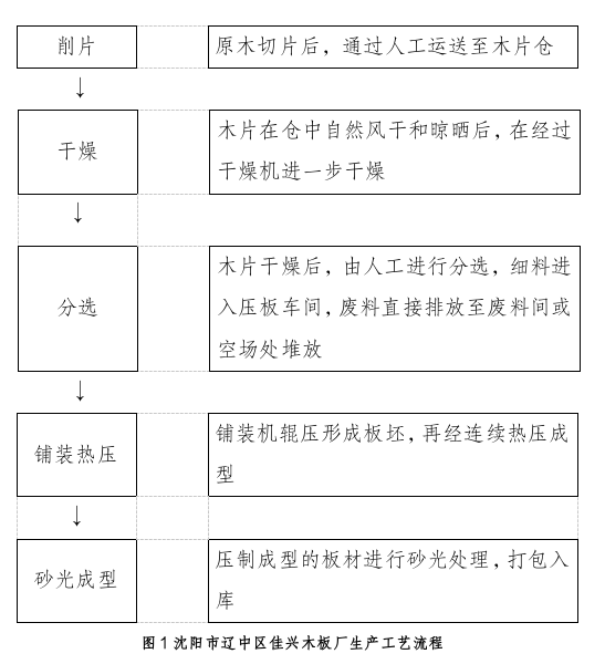 沈陽市遼中區(qū)佳興木板廠“7?29”一般粉塵閃燃事故調(diào)查報告