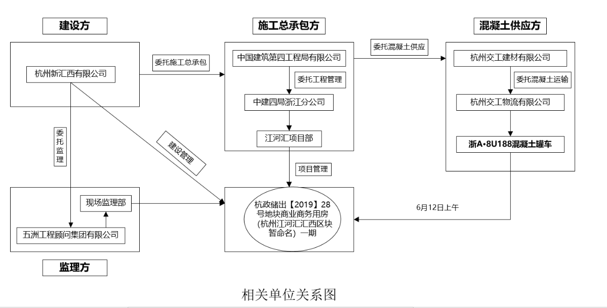 上城區(qū)杭政儲出［2019］28號地塊建筑一期工程“6·12”工程車輛高處墜落亡人一般事故調(diào)查報(bào)告