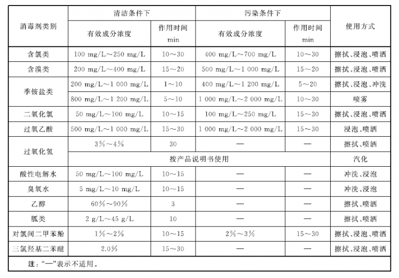 各類物體表面消毒劑使用要求