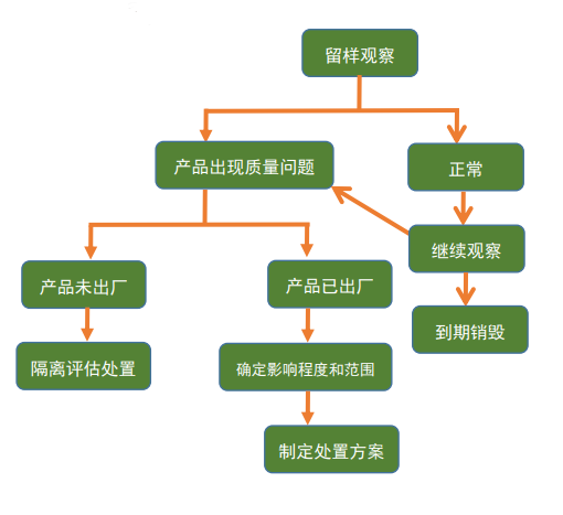 留樣異常處置流程