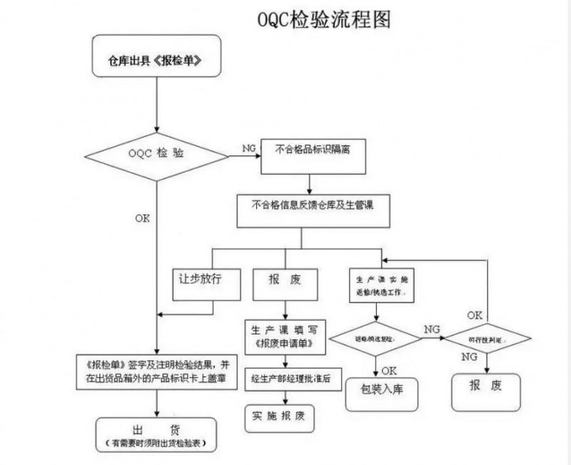 OQC檢驗(yàn)流程圖