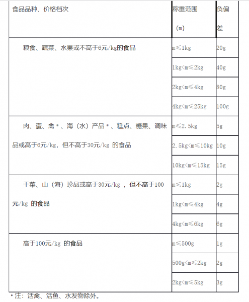零售商品稱(chēng)重計(jì)量監(jiān)督管理辦法