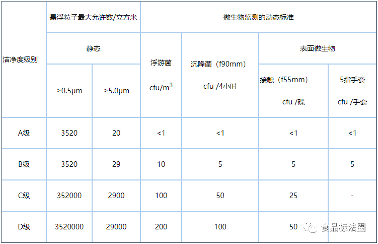 無(wú)菌藥品潔凈區(qū)懸浮粒子和微生物監(jiān)測(cè)標(biāo)準(zhǔn)