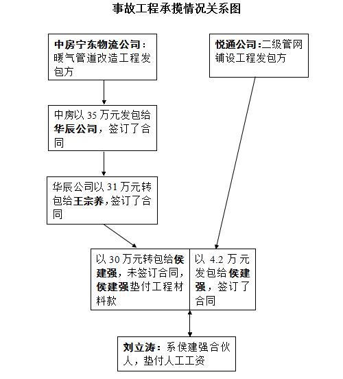 中房寧東物流園暖氣管道改造工程“10·22”一般坍塌生產(chǎn)安全事故調(diào)查報告